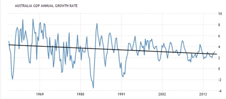 australian gdp growth rate over time