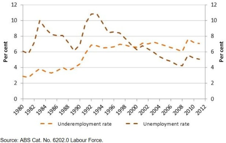 unemployed vs underemployed australia over time
